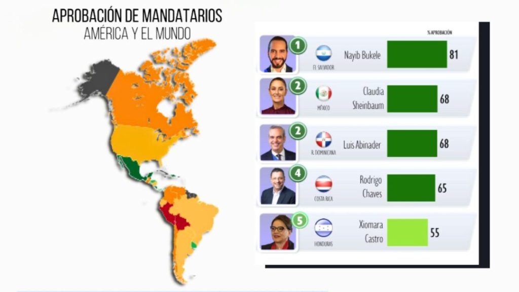 Informe revela que Xiomara Castro tiene un 55% de aprobación en América