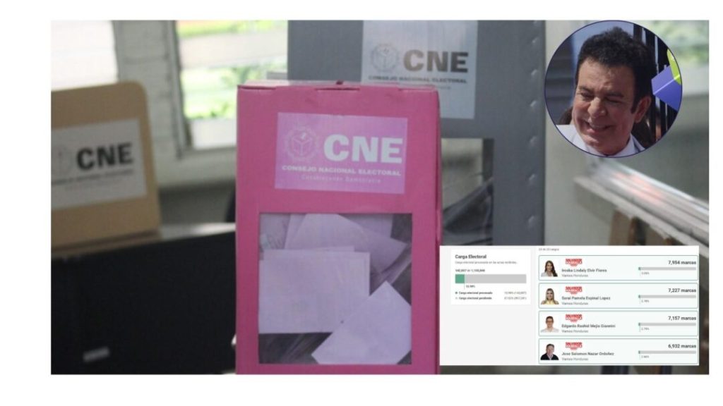 Salvador Nasrralla está ganando las 23 candidaturas de diputados en FM