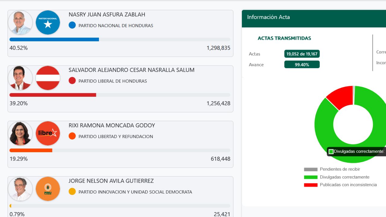 Datos actualizados del CNE