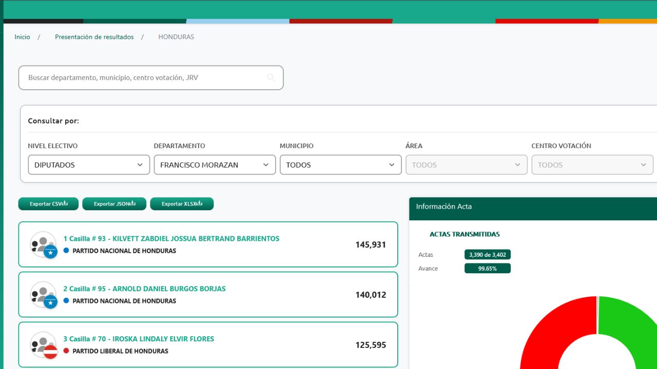 Resultados del CNE en la secci&oacute;n de diputados