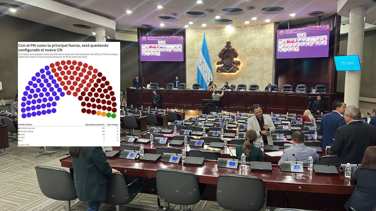 Última actualización: ¿Qué partido se está convirtiendo en la mayor fuerza del CN 2026-2030?