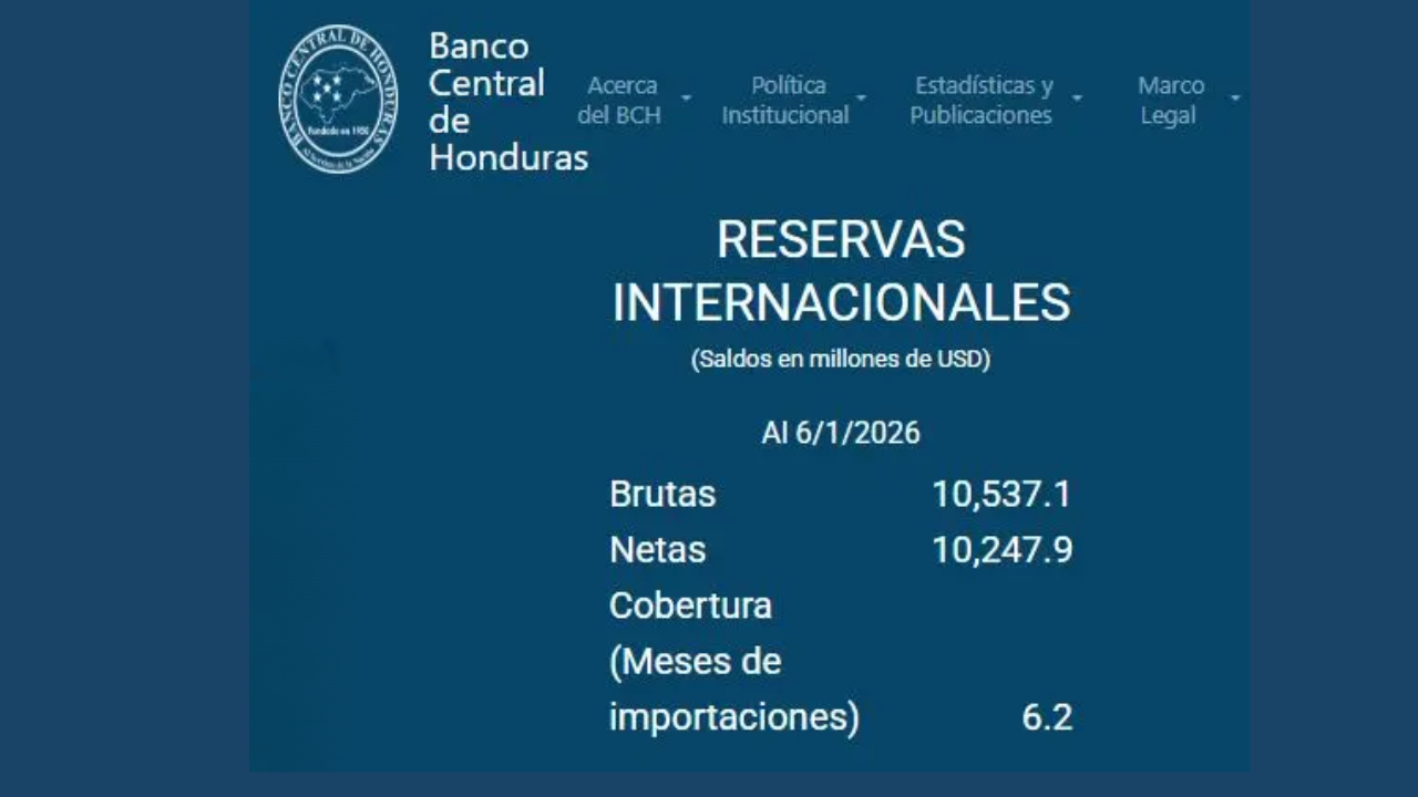 Reservas de Honduras superan los 10 mil millones de dólares, según BCH